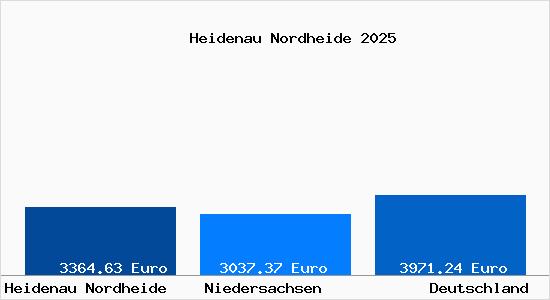 Aktuelle Immobilienpreise in Heidenau Nordheide