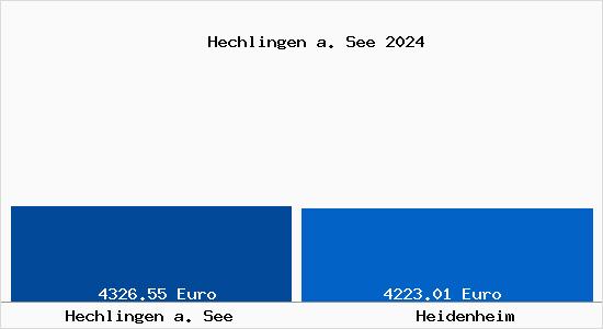 Vergleich Immobilienpreise Heidenheim mit Heidenheim Hechlingen a. See