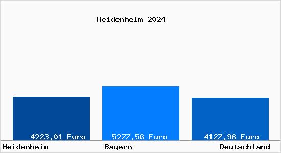 Aktuelle Immobilienpreise in Heidenheim Mittelfranken