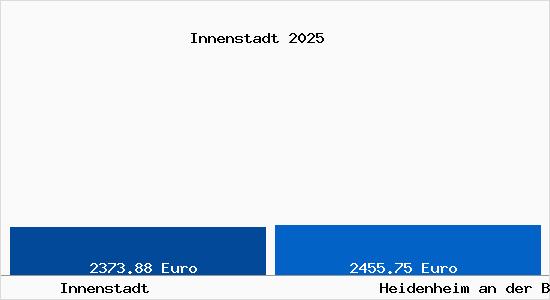 Vergleich Immobilienpreise Heidenheim an der Brenz mit Heidenheim an der Brenz Innenstadt