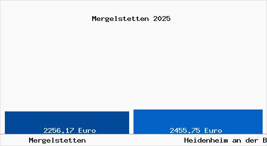 Vergleich Immobilienpreise Heidenheim an der Brenz mit Heidenheim an der Brenz Mergelstetten