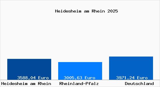 Aktuelle Immobilienpreise in Heidesheim am Rhein