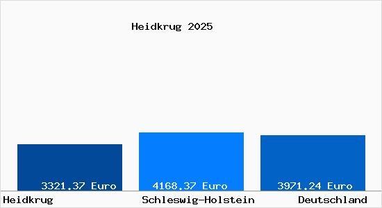 Aktuelle Immobilienpreise in Heidkrug Gem. Osterroenfeld