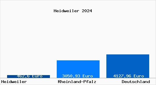 Aktuelle Immobilienpreise in Heidweiler b. Wittlich