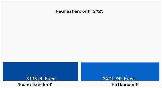 Vergleich Immobilienpreise Heikendorf mit Heikendorf Neuheikendorf