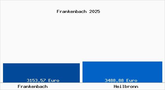 Vergleich Immobilienpreise Heilbronn mit Heilbronn Frankenbach