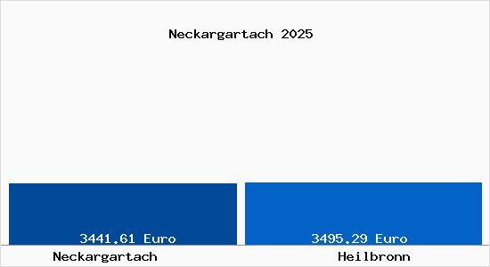 Vergleich Immobilienpreise Heilbronn mit Heilbronn Neckargartach