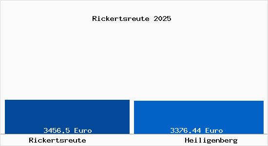 Vergleich Immobilienpreise Heiligenberg mit Heiligenberg Rickertsreute