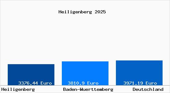 Aktuelle Immobilienpreise in Heiligenberg Baden