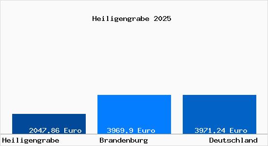 Aktuelle Immobilienpreise in Heiligengrabe