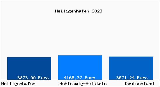 Aktuelle Immobilienpreise in Heiligenhafen Holstein