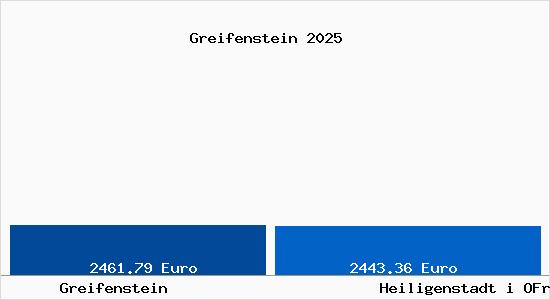 Vergleich Immobilienpreise Heiligenstadt i OFr mit Heiligenstadt i OFr Greifenstein
