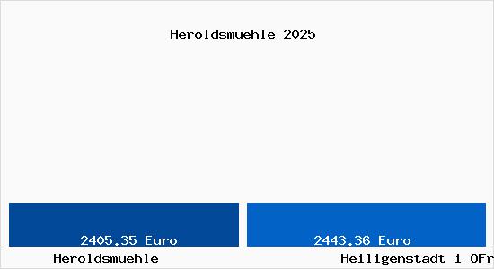 Vergleich Immobilienpreise Heiligenstadt i OFr mit Heiligenstadt i OFr Heroldsmuehle