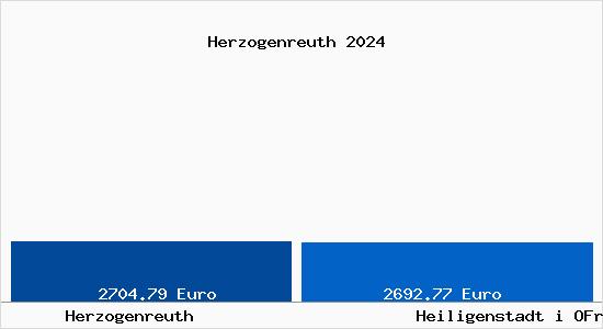 Vergleich Immobilienpreise Heiligenstadt i OFr mit Heiligenstadt i OFr Herzogenreuth