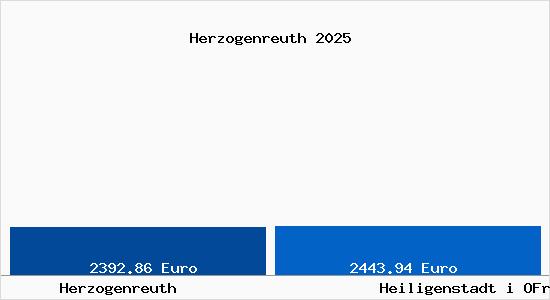 Vergleich Immobilienpreise Heiligenstadt i OFr mit Heiligenstadt i OFr Herzogenreuth