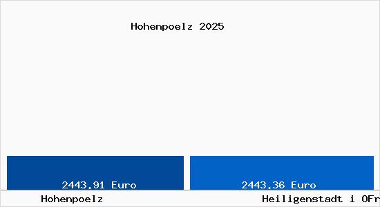 Vergleich Immobilienpreise Heiligenstadt i OFr mit Heiligenstadt i OFr Hohenpoelz