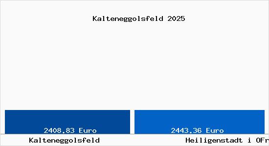 Vergleich Immobilienpreise Heiligenstadt i OFr mit Heiligenstadt i OFr Kalteneggolsfeld