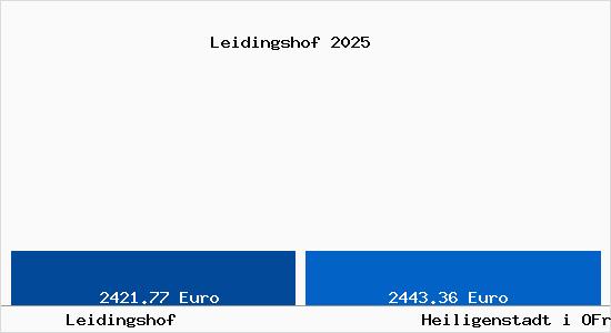 Vergleich Immobilienpreise Heiligenstadt i OFr mit Heiligenstadt i OFr Leidingshof