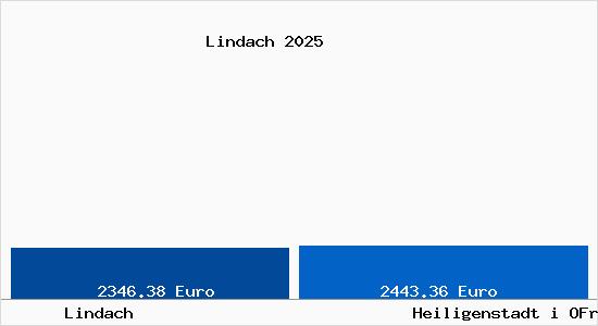 Vergleich Immobilienpreise Heiligenstadt i OFr mit Heiligenstadt i OFr Lindach