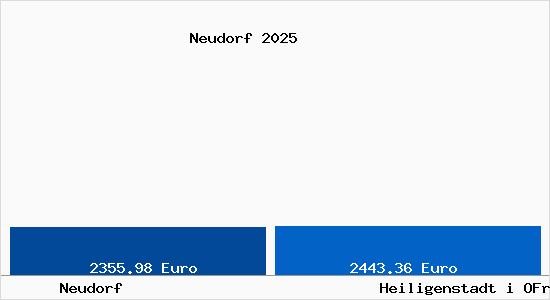 Vergleich Immobilienpreise Heiligenstadt i OFr mit Heiligenstadt i OFr Neudorf