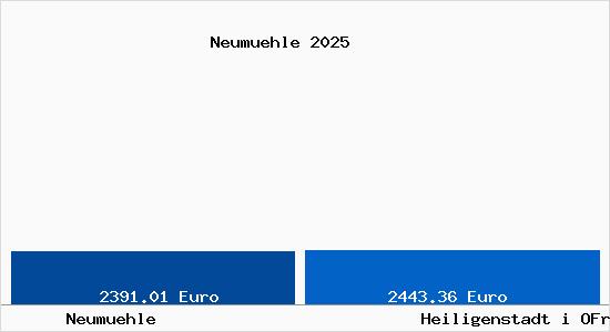 Vergleich Immobilienpreise Heiligenstadt i OFr mit Heiligenstadt i OFr Neumuehle