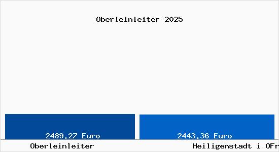 Vergleich Immobilienpreise Heiligenstadt i OFr mit Heiligenstadt i OFr Oberleinleiter