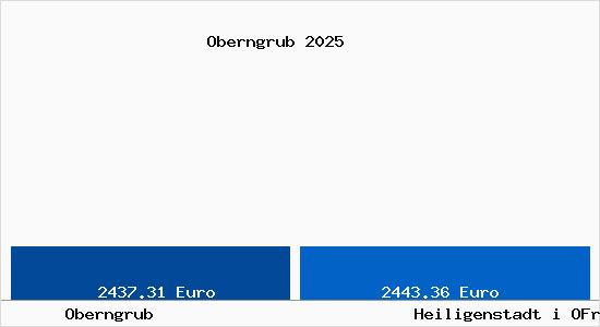 Vergleich Immobilienpreise Heiligenstadt i OFr mit Heiligenstadt i OFr Oberngrub