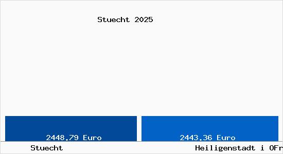 Vergleich Immobilienpreise Heiligenstadt i OFr mit Heiligenstadt i OFr Stuecht