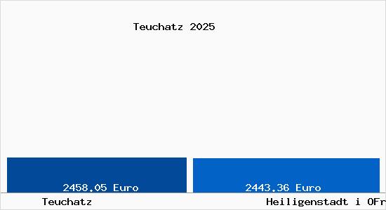 Vergleich Immobilienpreise Heiligenstadt i OFr mit Heiligenstadt i OFr Teuchatz