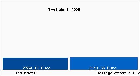 Vergleich Immobilienpreise Heiligenstadt i OFr mit Heiligenstadt i OFr Traindorf