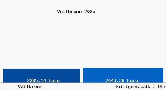 Vergleich Immobilienpreise Heiligenstadt i OFr mit Heiligenstadt i OFr Veilbronn