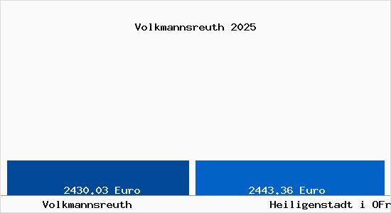 Vergleich Immobilienpreise Heiligenstadt i OFr mit Heiligenstadt i OFr Volkmannsreuth