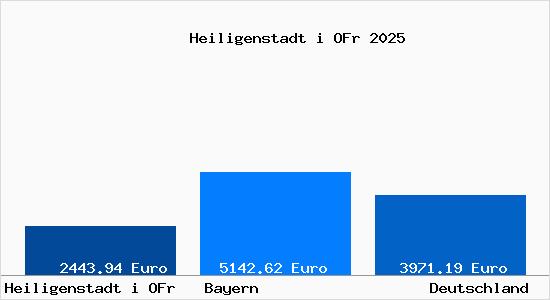 Aktuelle Immobilienpreise in Heiligenstadt i OFr