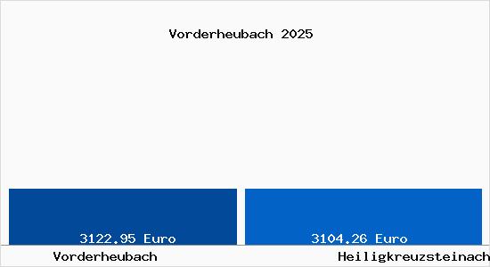 Vergleich Immobilienpreise Heiligkreuzsteinach mit Heiligkreuzsteinach Vorderheubach