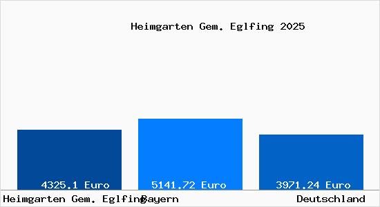 Aktuelle Immobilienpreise in Heimgarten Gem. Eglfing
