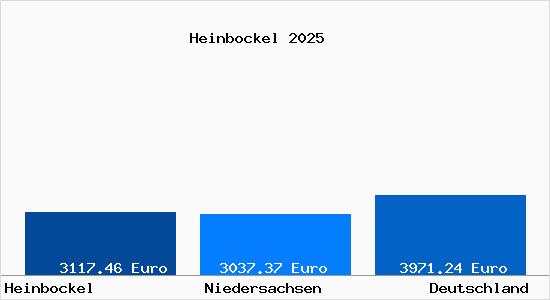 Aktuelle Immobilienpreise in Heinbockel