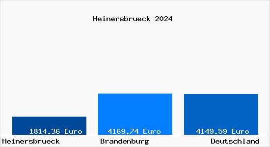 Aktuelle Immobilienpreise in Heinersbrück