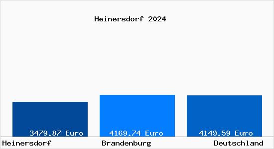 Aktuelle Immobilienpreise in Heinersdorf b. Ludwigsfelde