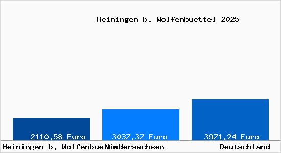 Aktuelle Immobilienpreise in Heiningen b. Wolfenbuettel