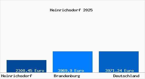 Aktuelle Immobilienpreise in Heinrichsdorf b. Neuruppin