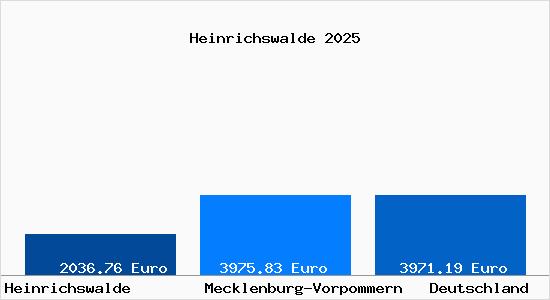 Aktuelle Immobilienpreise in Heinrichswalde b. Torgelow, Vorpommern