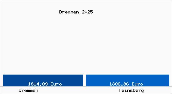 Vergleich Immobilienpreise Heinsberg mit Heinsberg Dremmen