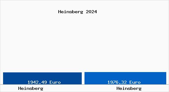 Vergleich Immobilienpreise Heinsberg mit Heinsberg Heinsberg