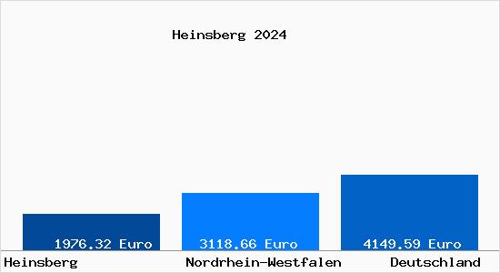 Aktuelle Immobilienpreise in Heinsberg Rheinland