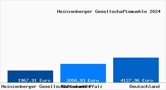 Aktuelle Immobilienpreise in Heinzenberger Gesellschaftsmuehle