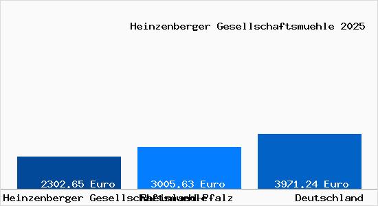 Aktuelle Immobilienpreise in Heinzenberger Gesellschaftsmuehle