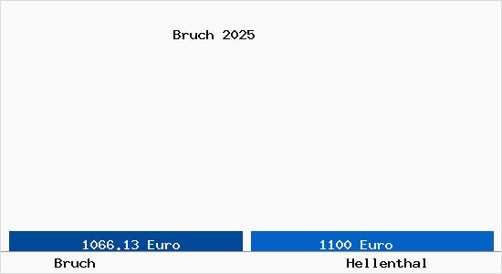 Vergleich Immobilienpreise Hellenthal mit Hellenthal Bruch
