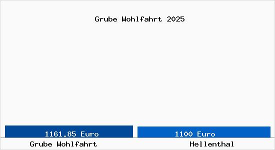 Vergleich Immobilienpreise Hellenthal mit Hellenthal Grube Wohlfahrt