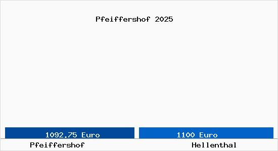 Vergleich Immobilienpreise Hellenthal mit Hellenthal Pfeiffershof