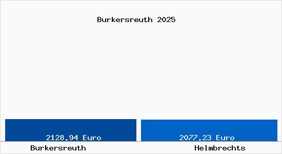 Vergleich Immobilienpreise Helmbrechts mit Helmbrechts Burkersreuth